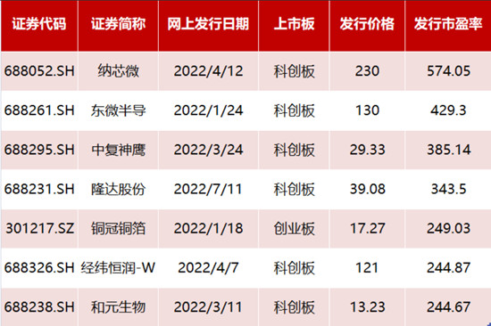 2022年高市盈率發(fā)行的新股一覽