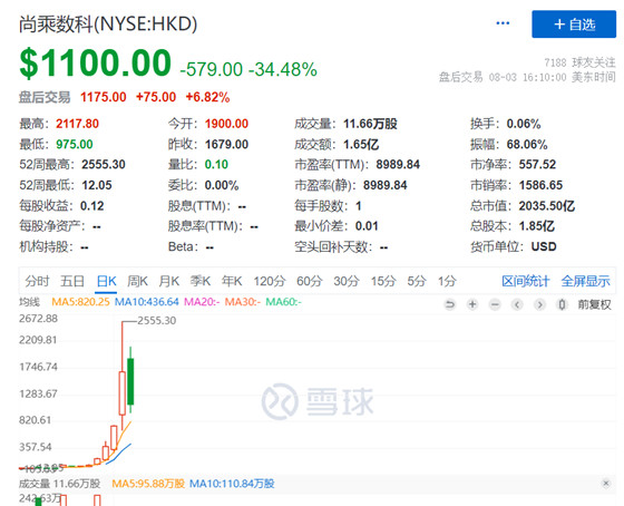 尚乘數科暴跌超34%