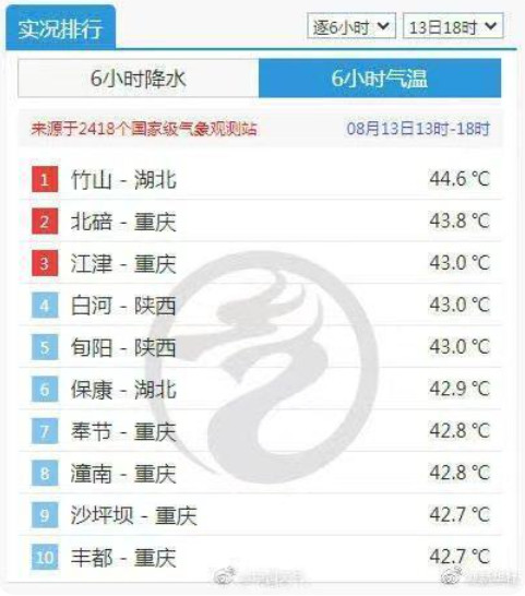 全國高溫城市排行榜