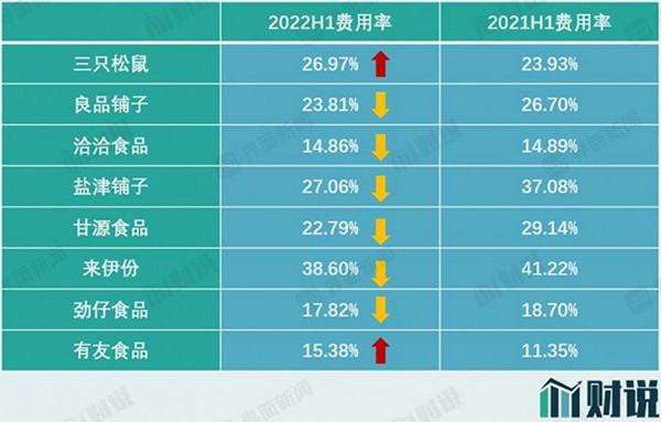 零食股上市公司2022中報盤點：業績回暖