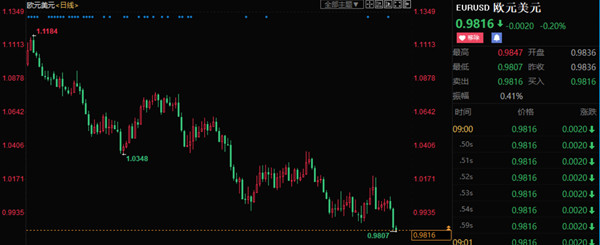 歐元兌美元匯率