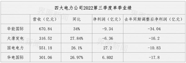 A股四大電力公司2022年三季報