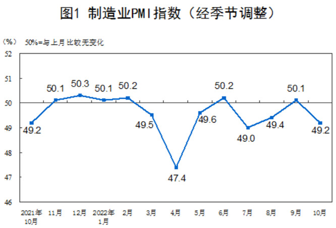 10月份中國制造業PMI