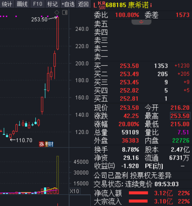 康希諾觸及漲停
