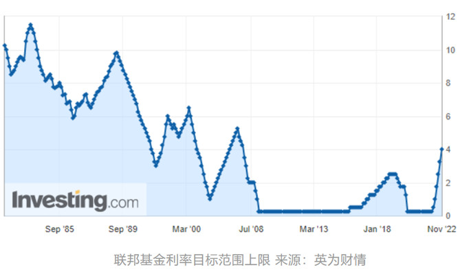 美聯儲連續第四次加息75個基點