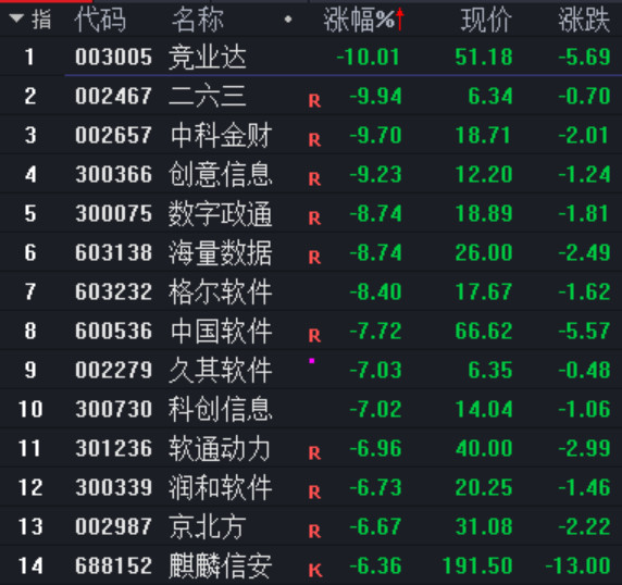 信創概念股大跌