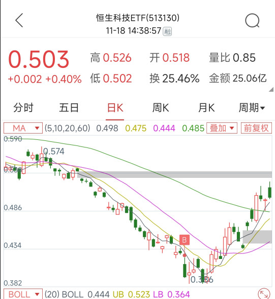 恒生指數(shù)大反彈