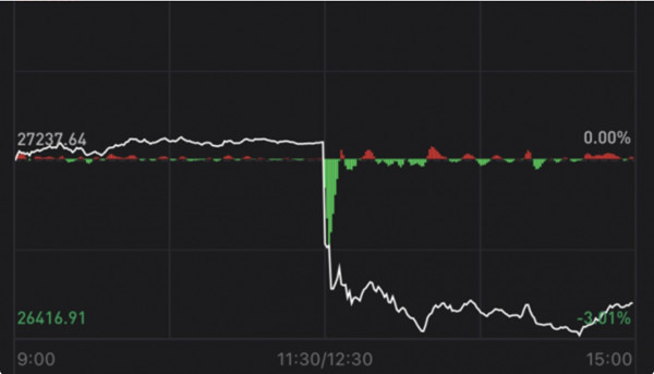 日經225指數盤中急跌