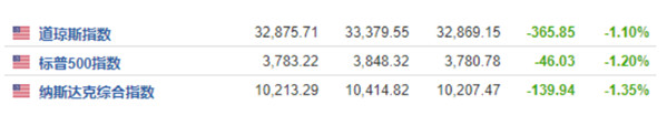 美股三大指數(shù)集體收跌