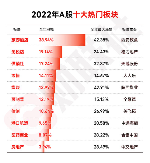 A股2022年十大熱門板塊