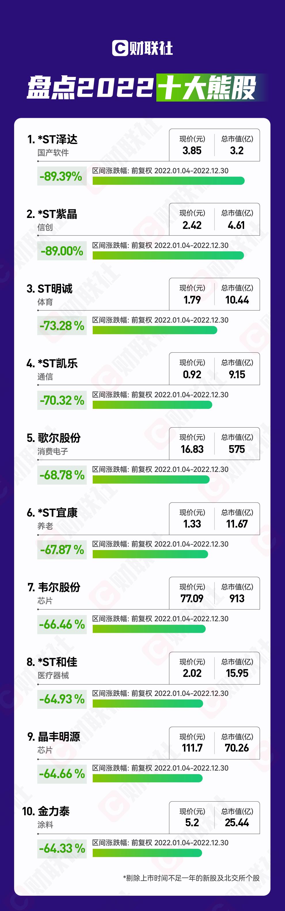 2022年十大熊股排行榜