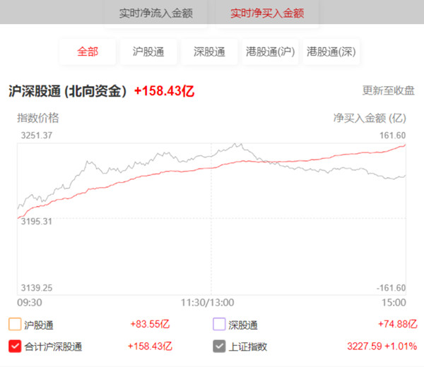 北向資金凈流入