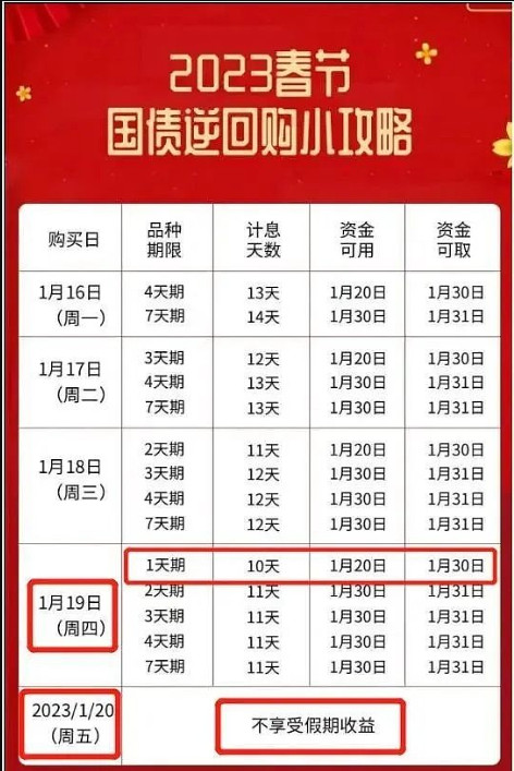 春節長假國債逆回購