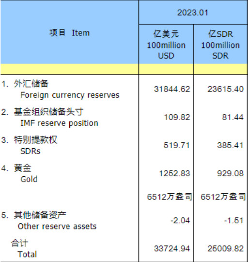 中國1月外匯儲備