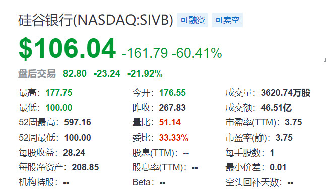 硅谷銀行暴跌之后