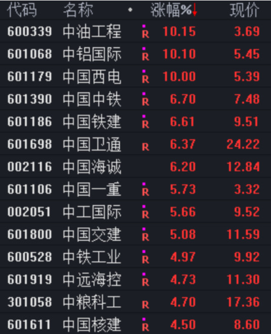 中特估概念股中字頭上市公司大漲