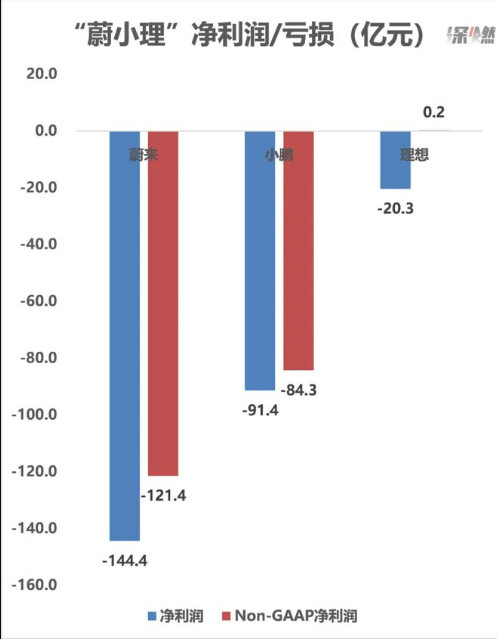蔚小理2022年凈利潤