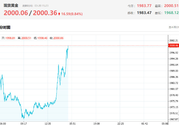 現貨黃金價格突破2000美元/盎司