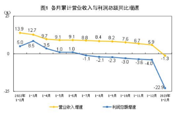 1—2月份全國規(guī)模以上工業(yè)企業(yè)利潤