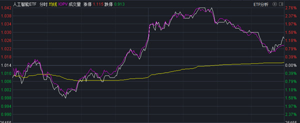 人工智能ETF繼續火爆