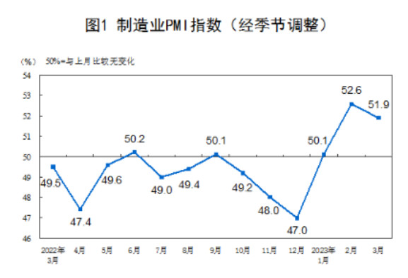 3月份制造業采購經理指數(PMI)