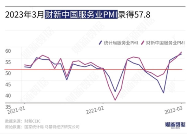 3月財新中國服務業PMI