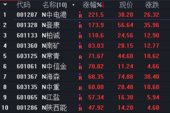 首批主板注冊(cè)制新股上市