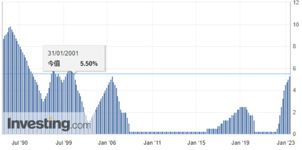 美聯儲第10次加息將利率上調25個基點