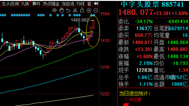 中字頭股票創新高