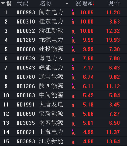 電力股今日走強