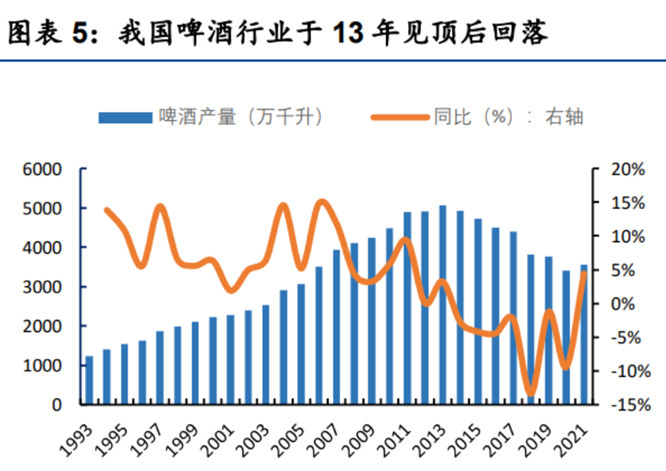 我國啤酒產量增速基本維持在5%以上