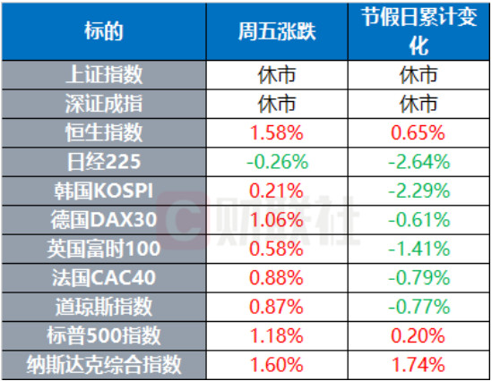 國慶長假外圍市場行情