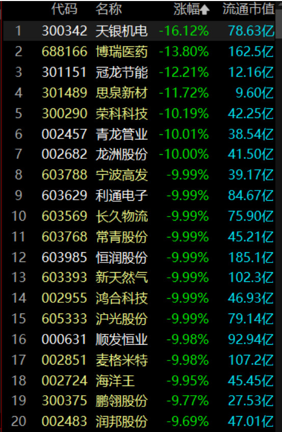 高位股跌幅慘烈