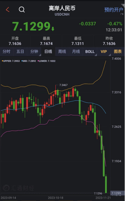 離岸人民幣兌美元