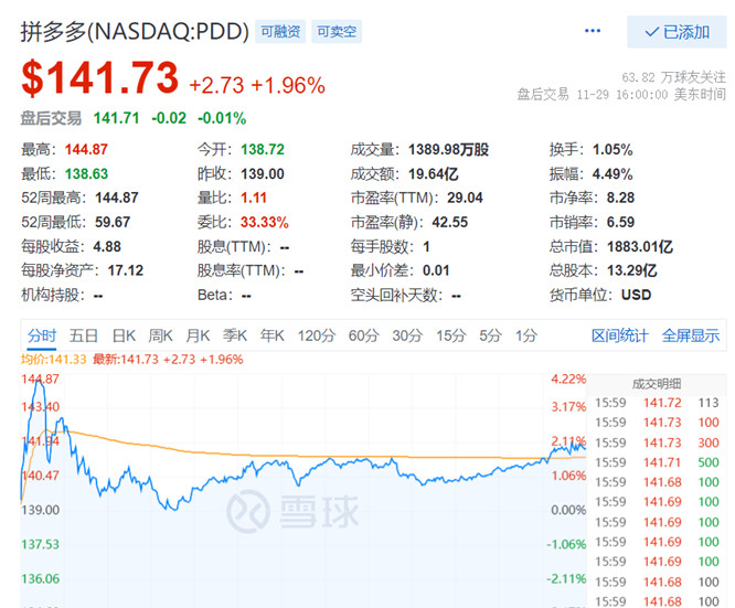 拼多多美股市值一度超越阿里巴巴