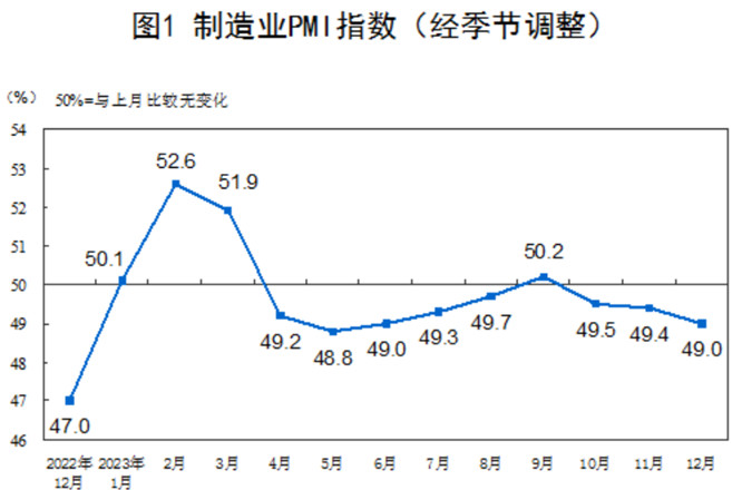 12月制造業(yè)PMI為49.0%