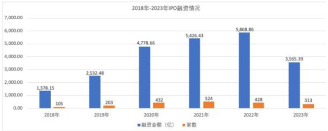 2018-2023年IPO融資情況圖