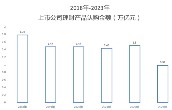 上市公司的理財產品認購金額下滑