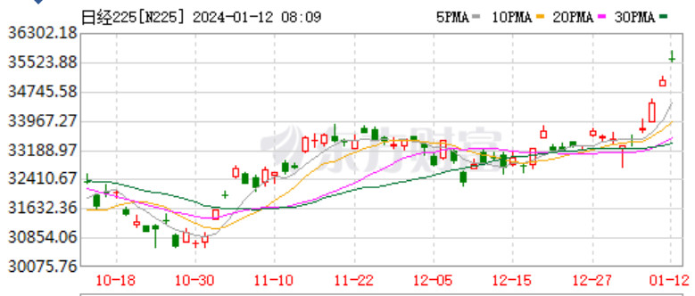 日經225指數漲幅擴大