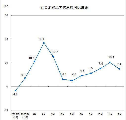 2023年12月社會消費品零售總額