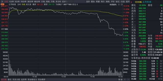 正丹轉(zhuǎn)債