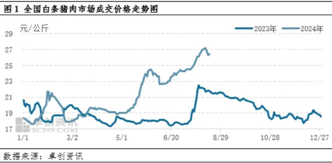 8月豬肉價(jià)格再創(chuàng)年內(nèi)新高