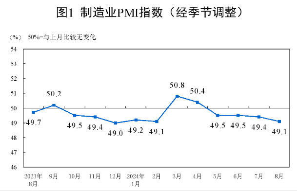 8月制造業PMI