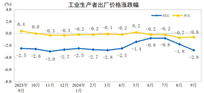 9月份全國工業生產者出廠價格