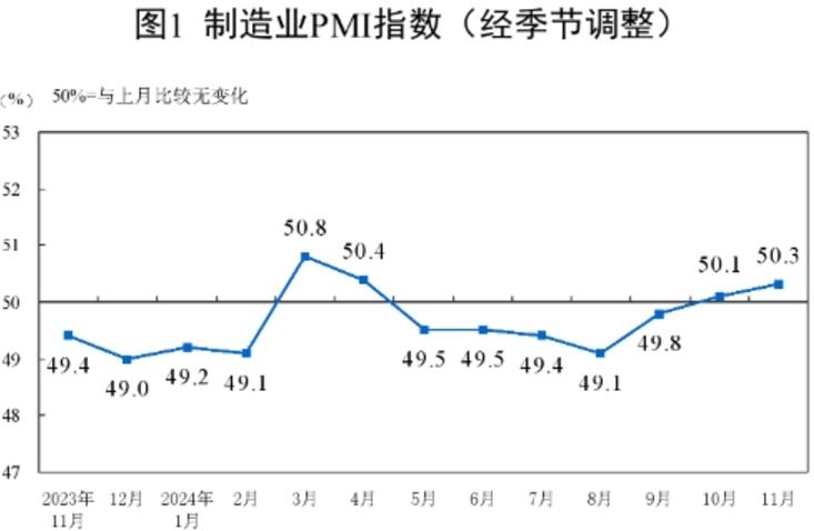 11月份制造業PMI為50.3%