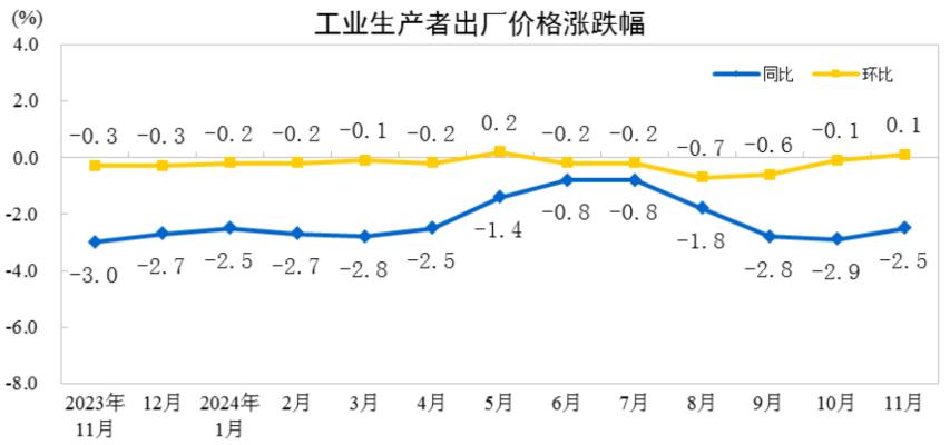 11月份PMI