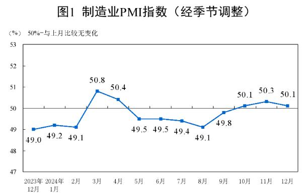 12月份，制造業(yè)采購經(jīng)理指數(shù)（PMI）