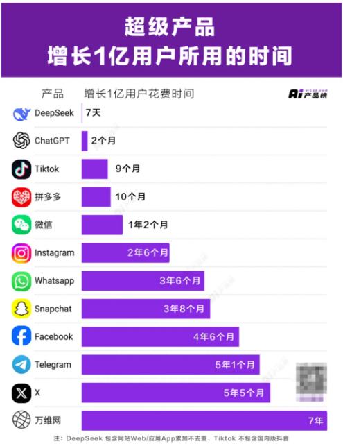 超級(jí)產(chǎn)品增長(zhǎng)1億用戶(hù)所需時(shí)間