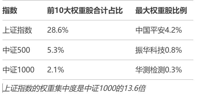 權重股集中度對比