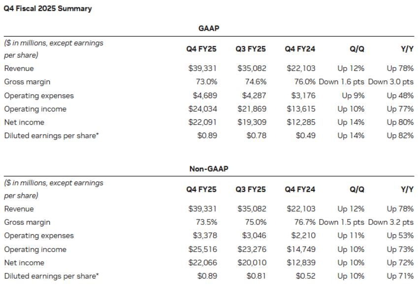 英偉達第四財季財報